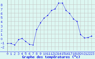 Courbe de tempratures pour Bousson (It)