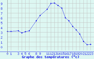 Courbe de tempratures pour Lesce