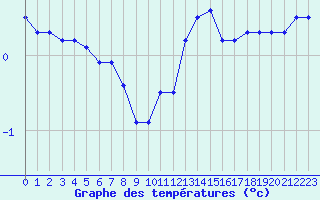 Courbe de tempratures pour Grenoble/agglo Le Versoud (38)