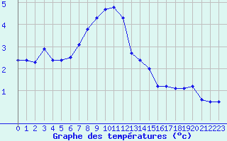 Courbe de tempratures pour Chaumont (Sw)