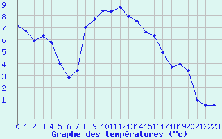 Courbe de tempratures pour Boulc (26)