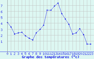 Courbe de tempratures pour Melle (Be)