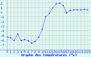 Courbe de tempratures pour Metz-Nancy-Lorraine (57)