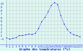 Courbe de tempratures pour Besanon (25)
