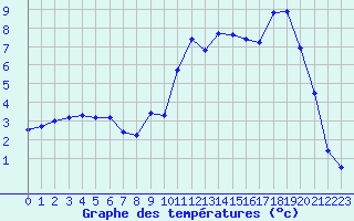 Courbe de tempratures pour Fougerolles (70)