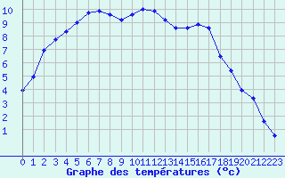 Courbe de tempratures pour Muret (31)