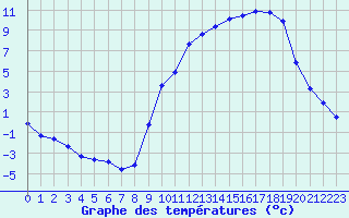 Courbe de tempratures pour Hohrod (68)