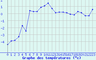 Courbe de tempratures pour Sattel-Aegeri (Sw)