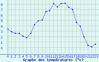 Courbe de tempratures pour Doberlug-Kirchhain