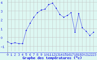 Courbe de tempratures pour Selonnet (04)