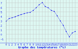 Courbe de tempratures pour Hestrud (59)