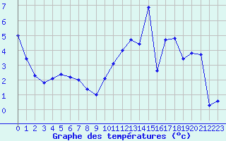 Courbe de tempratures pour Domme (24)