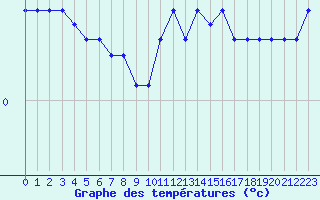 Courbe de tempratures pour Renwez (08)