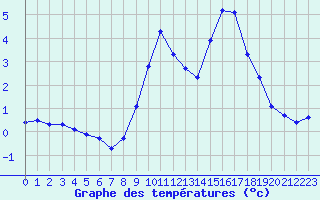 Courbe de tempratures pour Hohrod (68)