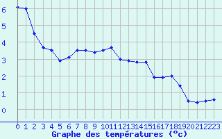 Courbe de tempratures pour Rodez (12)