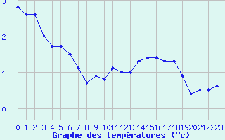 Courbe de tempratures pour Mont-Saint-Vincent (71)