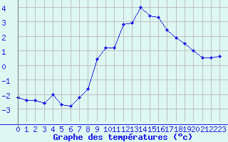 Courbe de tempratures pour Aigleton - Nivose (38)