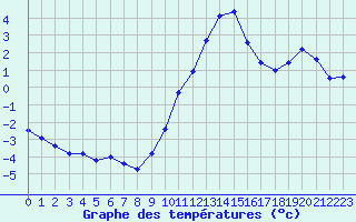 Courbe de tempratures pour Herserange (54)