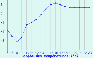 Courbe de tempratures pour Hestrud (59)