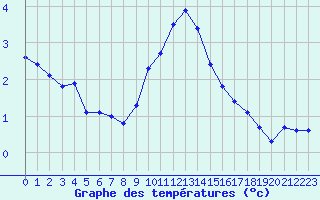 Courbe de tempratures pour Aigleton - Nivose (38)