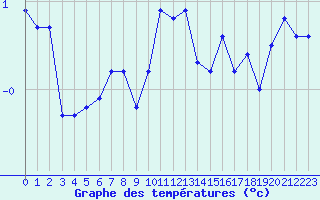 Courbe de tempratures pour Gersau