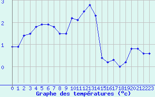 Courbe de tempratures pour Gustavsfors