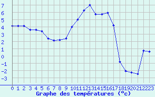 Courbe de tempratures pour Grez-en-Boure (53)