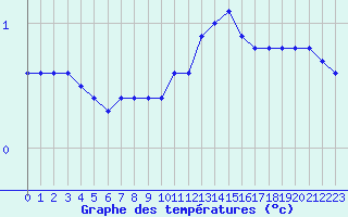 Courbe de tempratures pour Bois-de-Villers (Be)