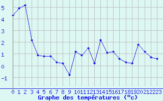 Courbe de tempratures pour Engins (38)