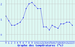 Courbe de tempratures pour Pernaja Orrengrund