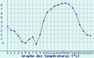 Courbe de tempratures pour Breuillet (17)