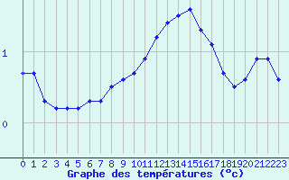 Courbe de tempratures pour Cambrai / Epinoy (62)