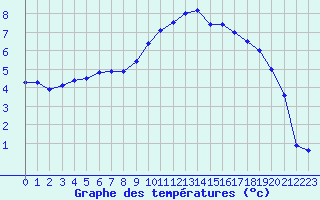 Courbe de tempratures pour La Selve (02)
