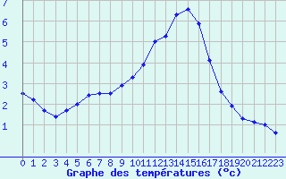 Courbe de tempratures pour Villarzel (Sw)