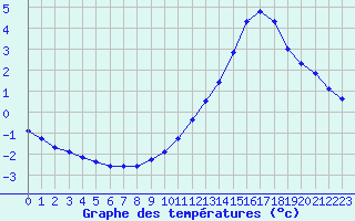 Courbe de tempratures pour Nonaville (16)