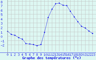 Courbe de tempratures pour Agde (34)