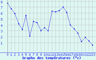 Courbe de tempratures pour Brianon (05)