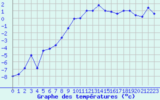 Courbe de tempratures pour Sattel-Aegeri (Sw)