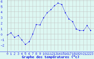 Courbe de tempratures pour Elzach-Fisnacht