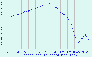 Courbe de tempratures pour Floriffoux (Be)