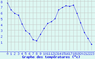 Courbe de tempratures pour Comiac (46)