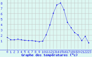 Courbe de tempratures pour Metz-Nancy-Lorraine (57)