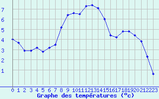 Courbe de tempratures pour Moenichkirchen