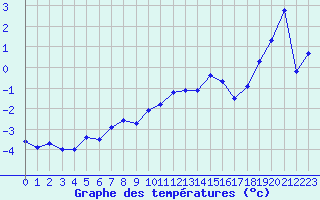 Courbe de tempratures pour Mont-Saint-Vincent (71)