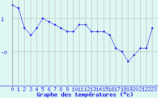 Courbe de tempratures pour Ballon de Servance (70)