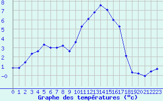 Courbe de tempratures pour Auffargis (78)