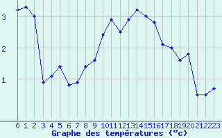 Courbe de tempratures pour La Brvine (Sw)