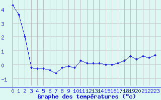 Courbe de tempratures pour Kvitsoy Nordbo