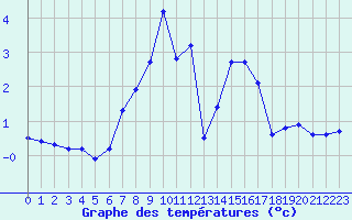 Courbe de tempratures pour Reutte
