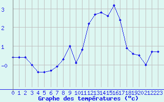 Courbe de tempratures pour Hoherodskopf-Vogelsberg